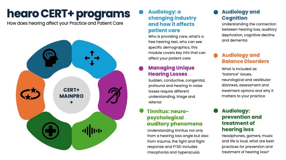 An image summarizing the Cert+ program suggested topics including industry info, unique hearing losses, tinnitus, cognition, balance and prevention.